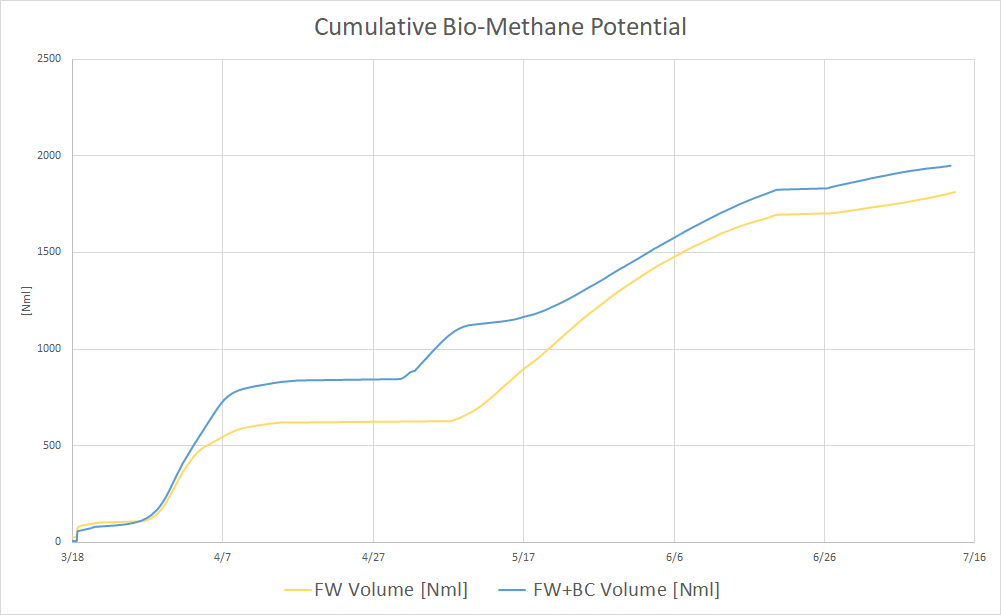 Cumulative Bio-Methane Potential chart