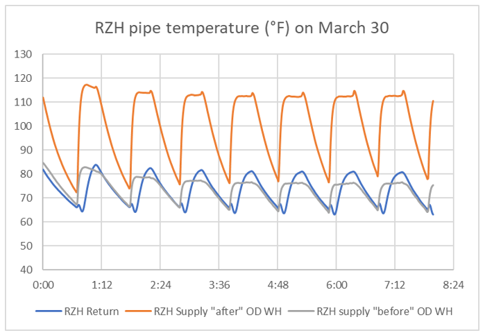 RZH soil temperatures vs ambient temperature