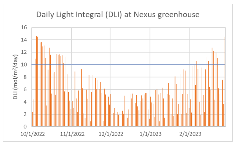 DLI of Nexus greenhouse from Oct.2022 through Feb.2023