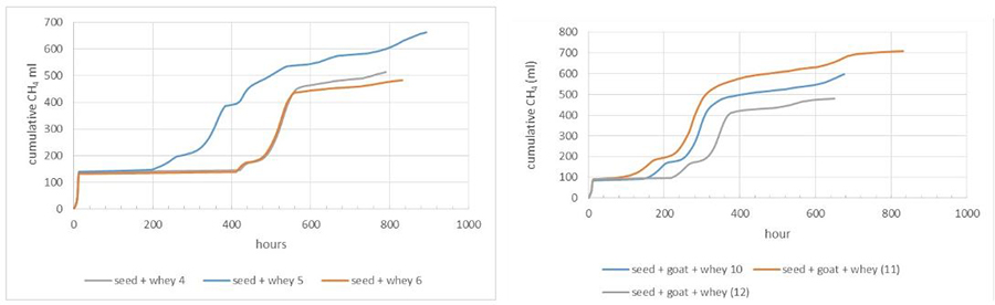 Bench scale AD experiment data