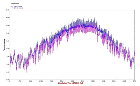 Temp simulation